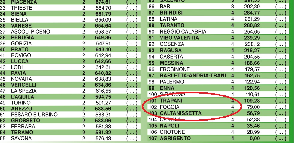 Qualità della vita, la provincia di Foggia precipita al 102esimo posto - San Marco in Lamis